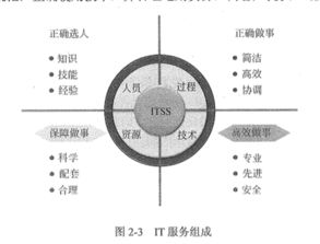 第二章 信息系統集成及服務管理 信息系統集成服務